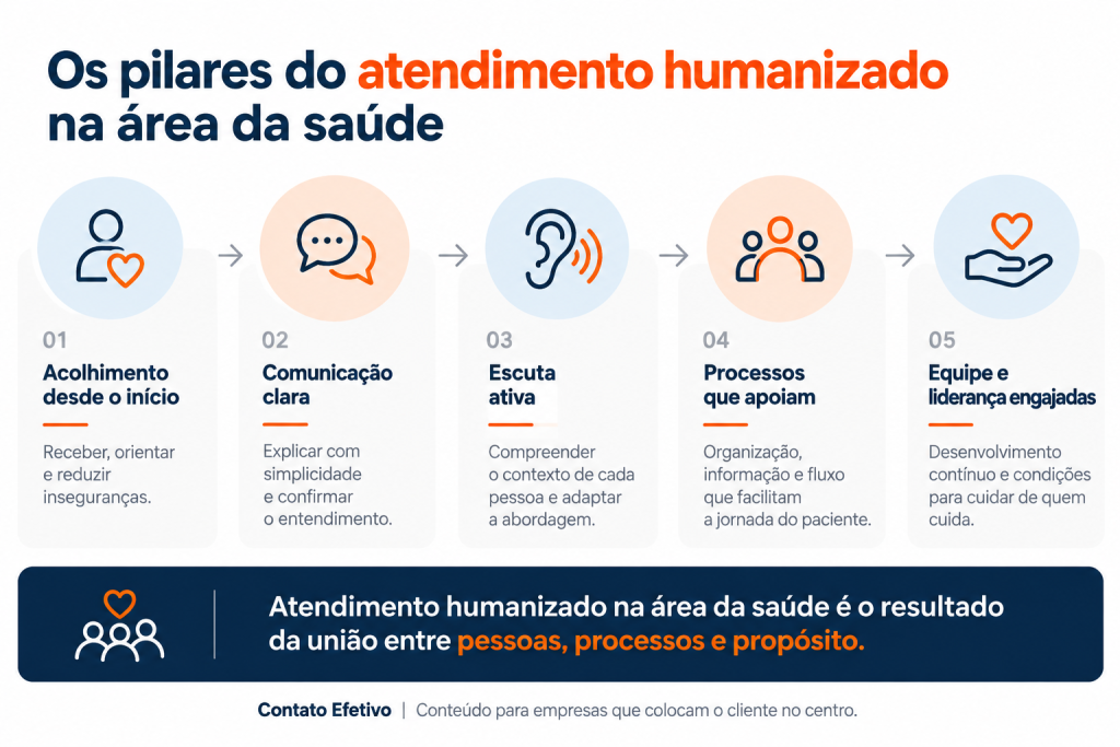 pilares do atendimento humanizado